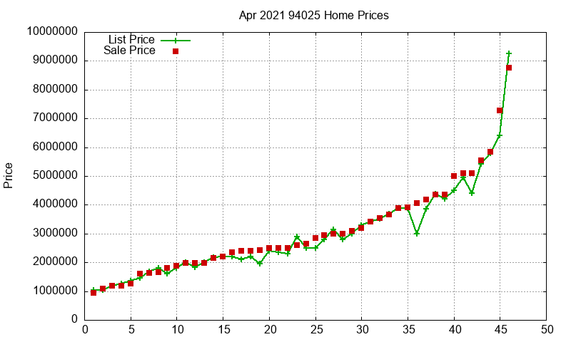 94025 Homes Just Sold 2021-04 94025 Homes Just Sold 2021-04