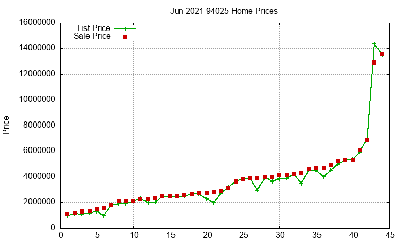 94025 Homes Just Sold 2021-06 94025 Homes Just Sold 2021-06