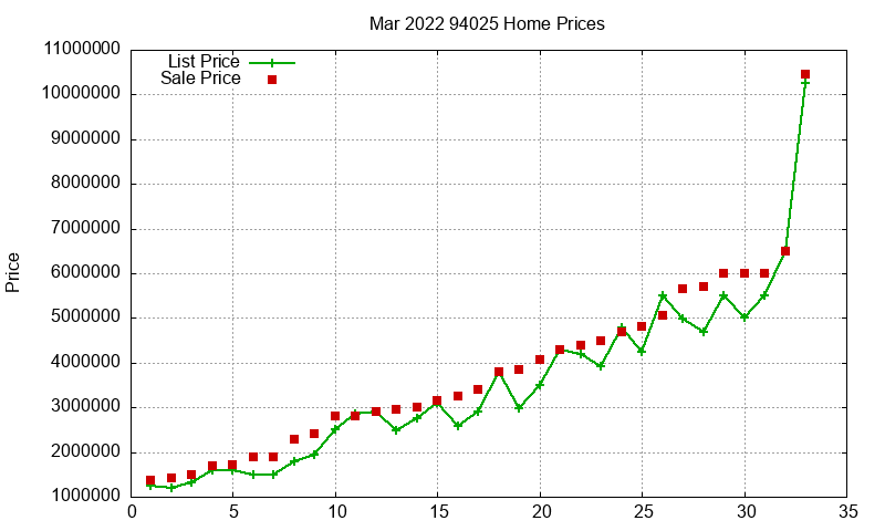 94025 Homes Just Sold 2022-03