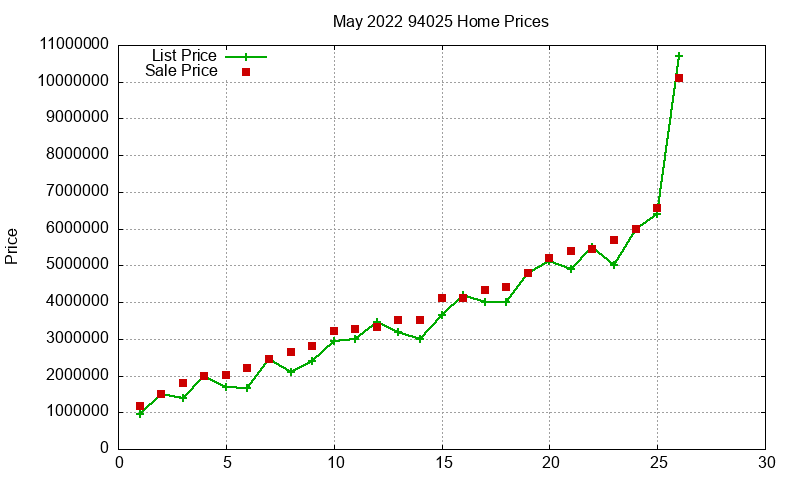 94025 Homes Just Sold 2022-05 94025 Homes Just Sold 2022-05