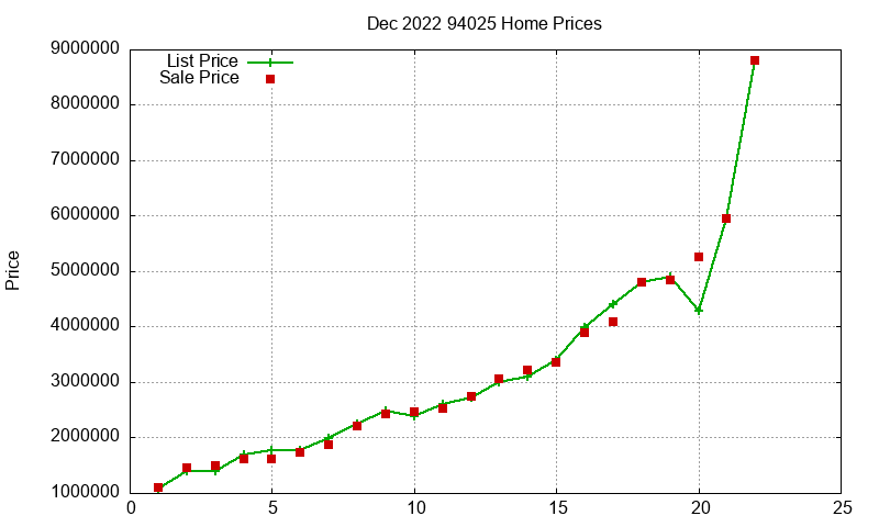 94025 Homes Just Sold 2022-12 94025 Homes Just Sold 2022-12