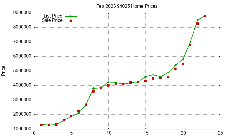 94025 Homes Just Sold 2023-02 94025 Homes Just Sold 2023-02