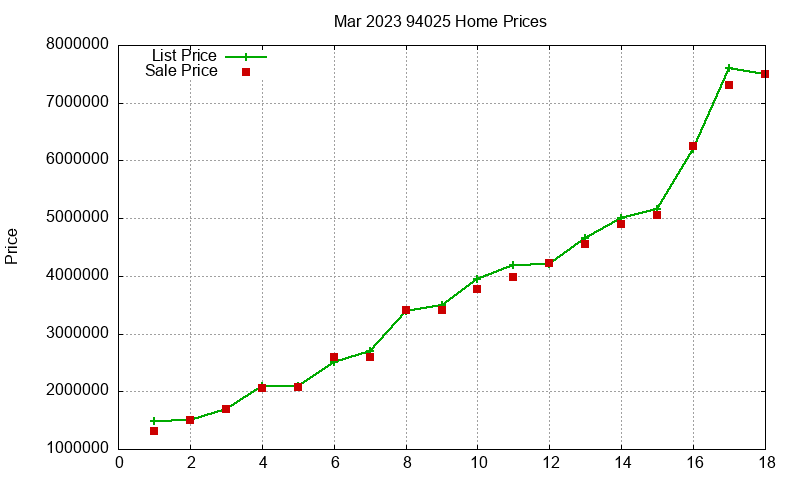 94025 Homes Just Sold 2023-03 94025 Homes Just Sold 2023-03