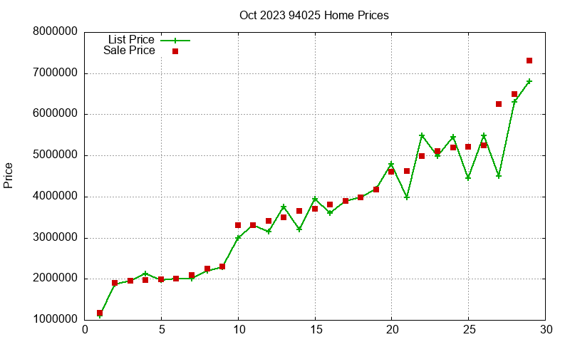 94025 Homes Just Sold 2023-10