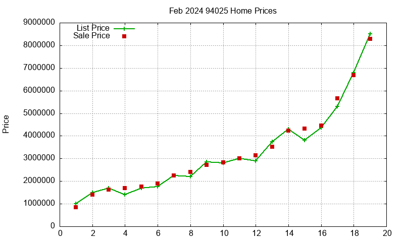 94025 Homes Just Sold 2024-02 94025 Homes Just Sold 2024-02