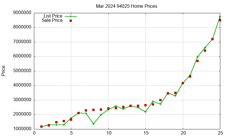 94025 Homes Just Sold 2024-03 94025 Homes Just Sold 2024-03
