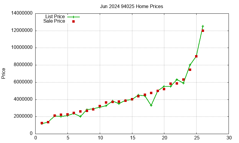 94025 Homes Just Sold 2024-06