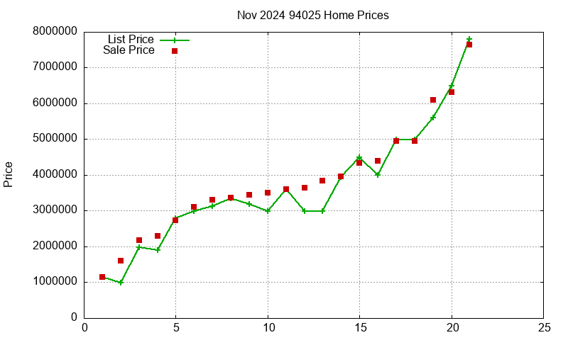 94025 Homes Just Sold 2024-11