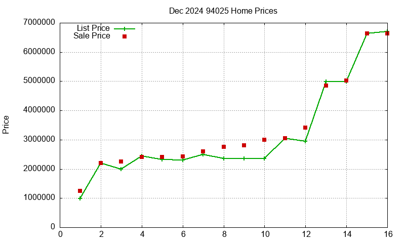 94025 Homes Just Sold 2024-12