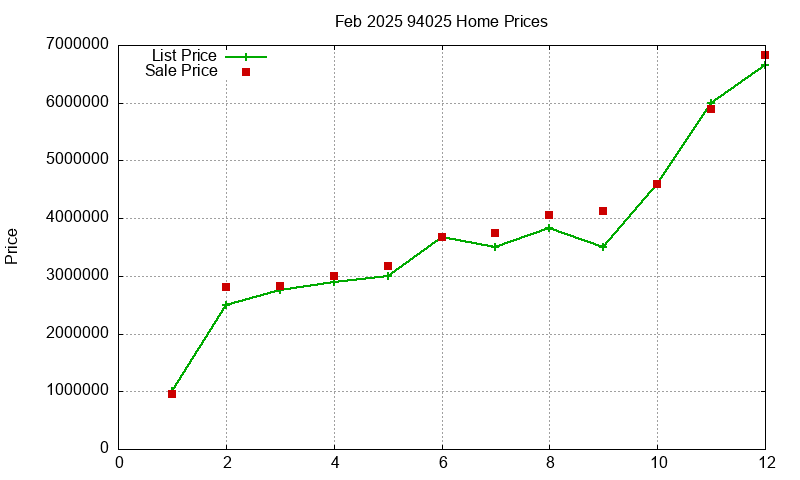 94025 Homes Just Sold 2025-02