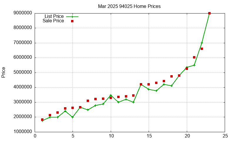 94025 Homes Just Sold 2025-03
