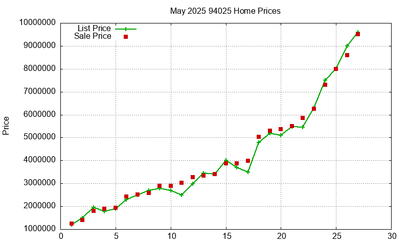 94025 Homes Just Sold 2025-05