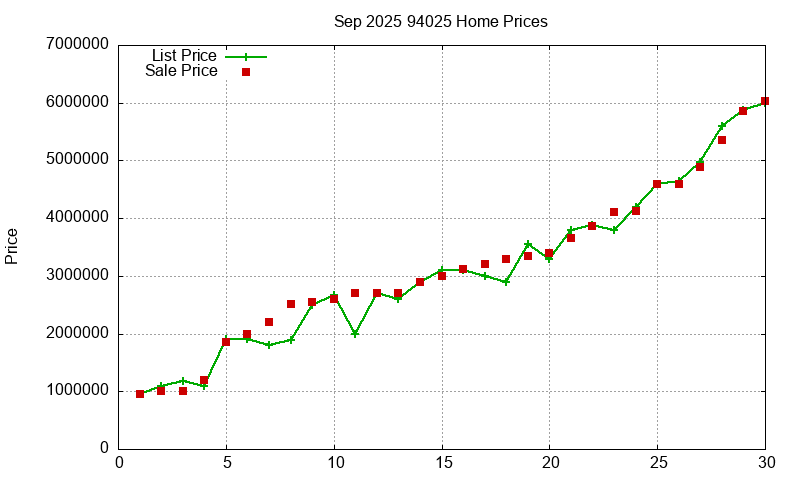 94025 Homes Just Sold 2025-09