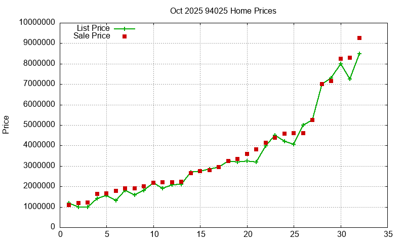 94025 Homes Just Sold 2025-10