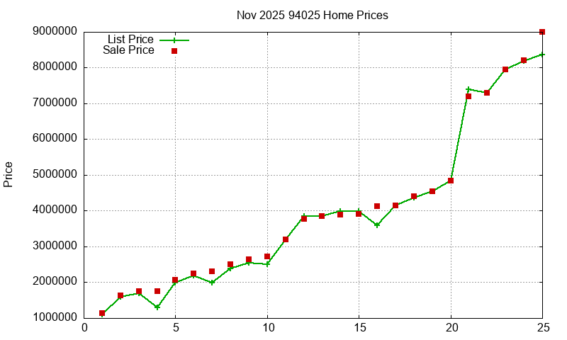 94025 Homes Just Sold 2025-11