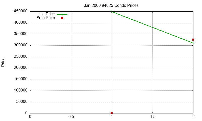 94025 Condos Just Sold 2000-01
