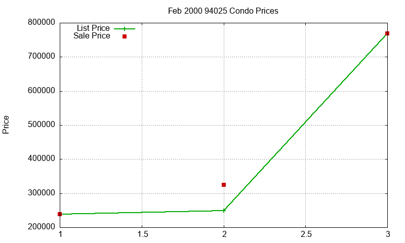 94025 Condos Just Sold 2000-02