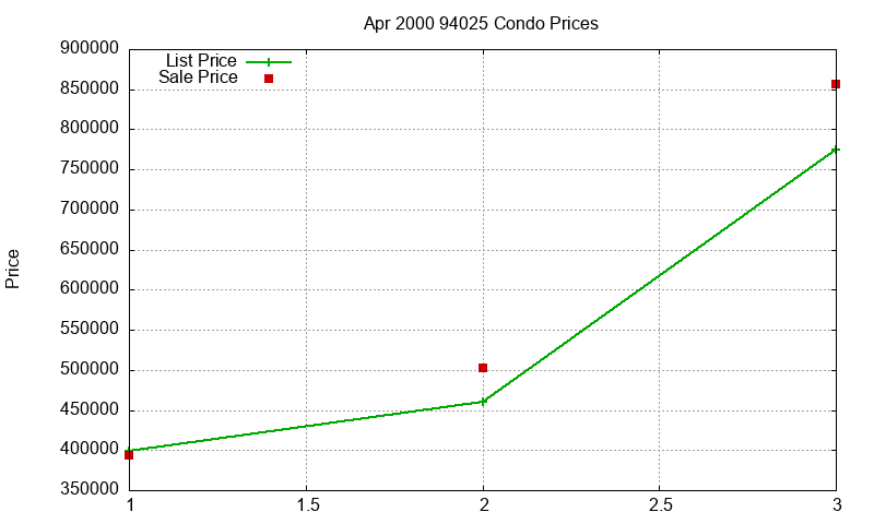94025 Condos Just Sold 2000-04