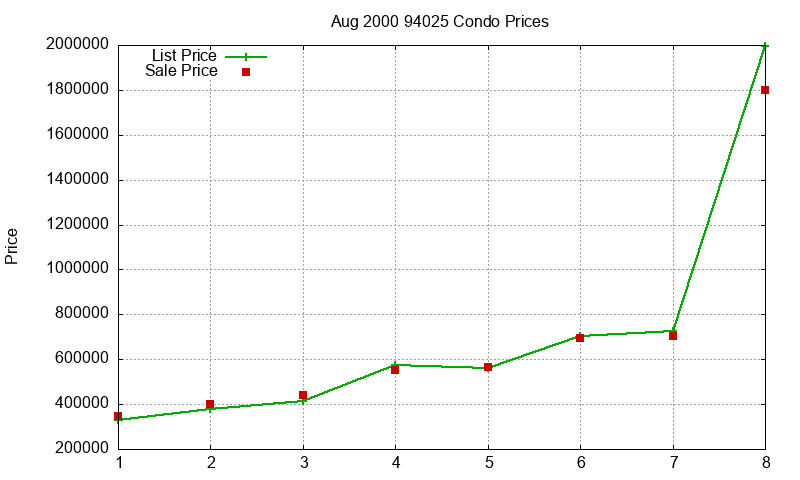 94025 Condos Just Sold 2000-08