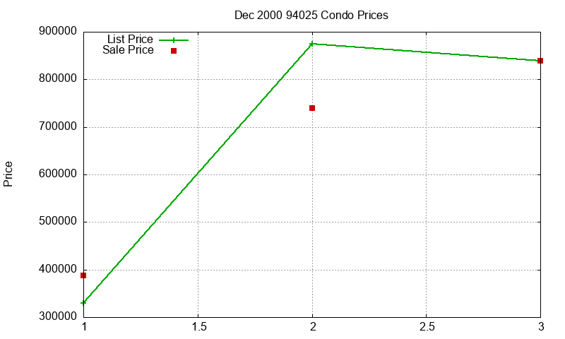 94025 Condos Just Sold 2000-12 94025 Condos Just Sold 2000-12