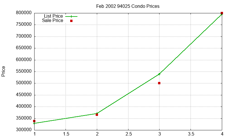 94025 Condos Just Sold 2002-02 94025 Condos Just Sold 2002-02