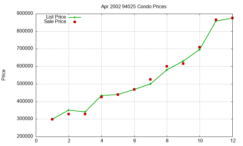 94025 Condos Just Sold 2002-04 94025 Condos Just Sold 2002-04