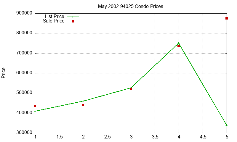 94025 Condos Just Sold 2002-05 94025 Condos Just Sold 2002-05
