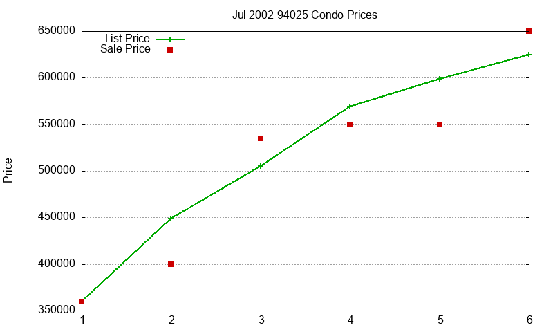94025 Condos Just Sold 2002-07
