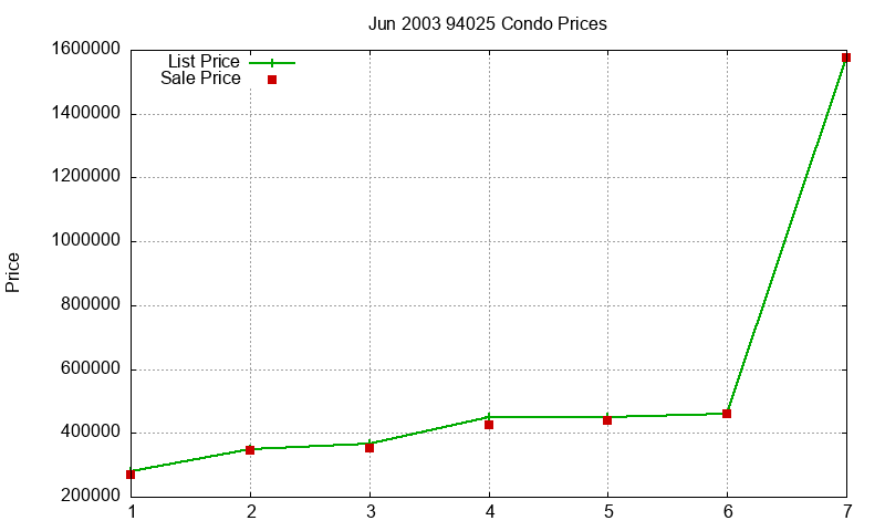 94025 Condos Just Sold 2003-06 94025 Condos Just Sold 2003-06