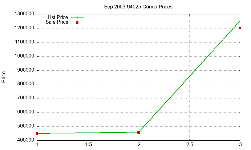 94025 Condos Just Sold 2003-09 94025 Condos Just Sold 2003-09
