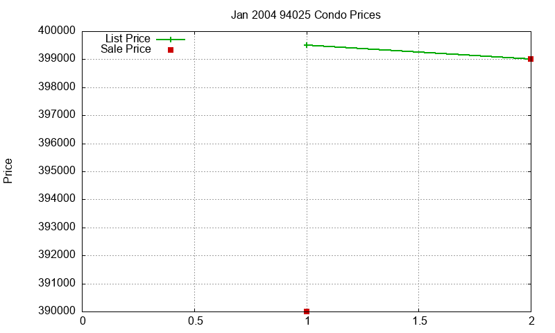 94025 Condos Just Sold 2004-01