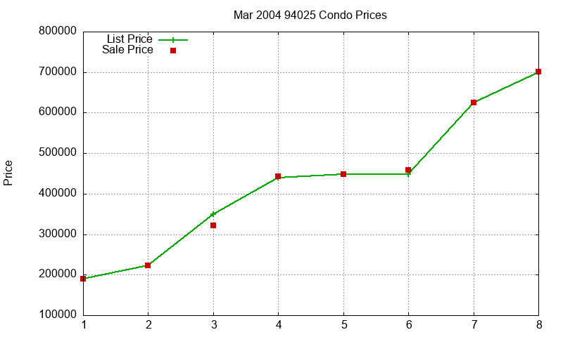 94025 Condos Just Sold 2004-03