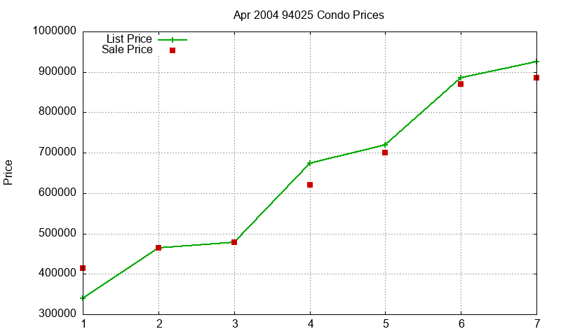 94025 Condos Just Sold 2004-04 94025 Condos Just Sold 2004-04
