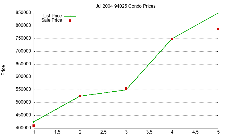94025 Condos Just Sold 2004-07