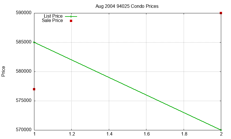 94025 Condos Just Sold 2004-08