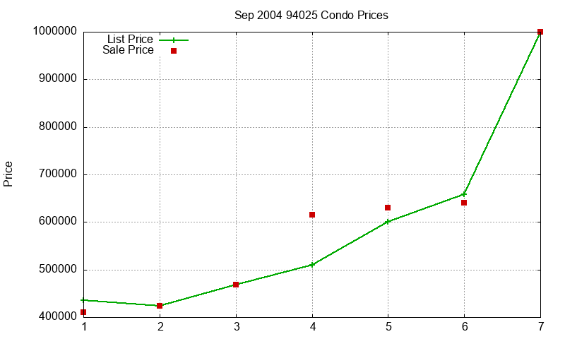 94025 Condos Just Sold 2004-09