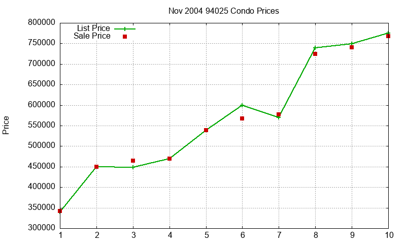 94025 Condos Just Sold 2004-11 94025 Condos Just Sold 2004-11