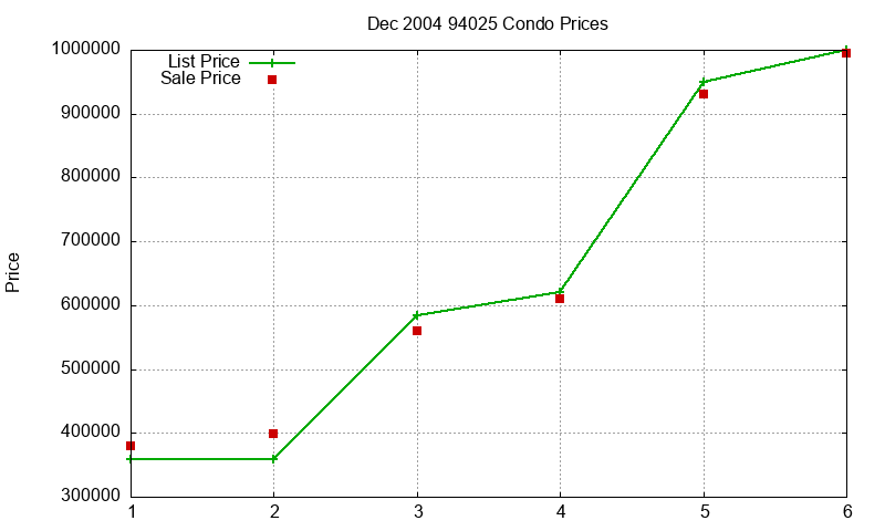94025 Condos Just Sold 2004-12 94025 Condos Just Sold 2004-12