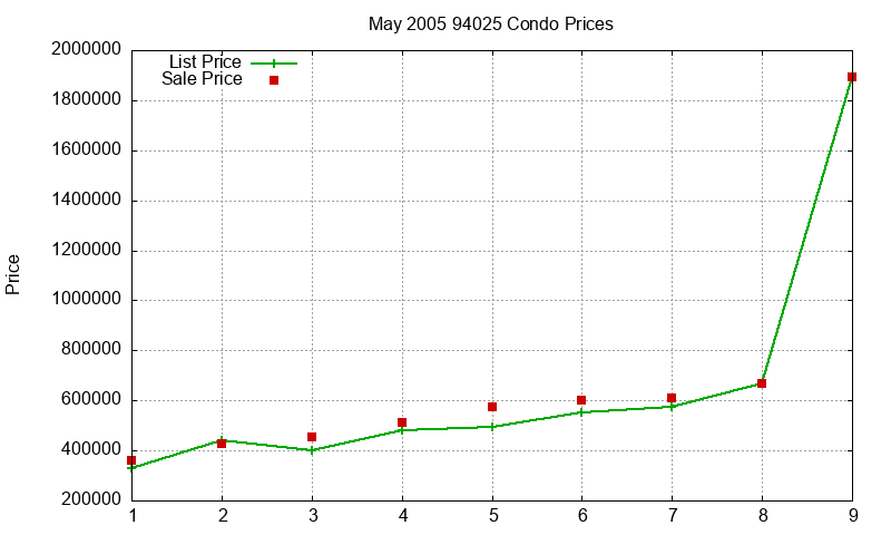 94025 Condos Just Sold 2005-05 94025 Condos Just Sold 2005-05