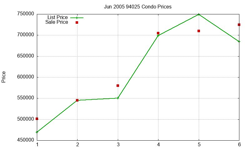 94025 Condos Just Sold 2005-06 94025 Condos Just Sold 2005-06