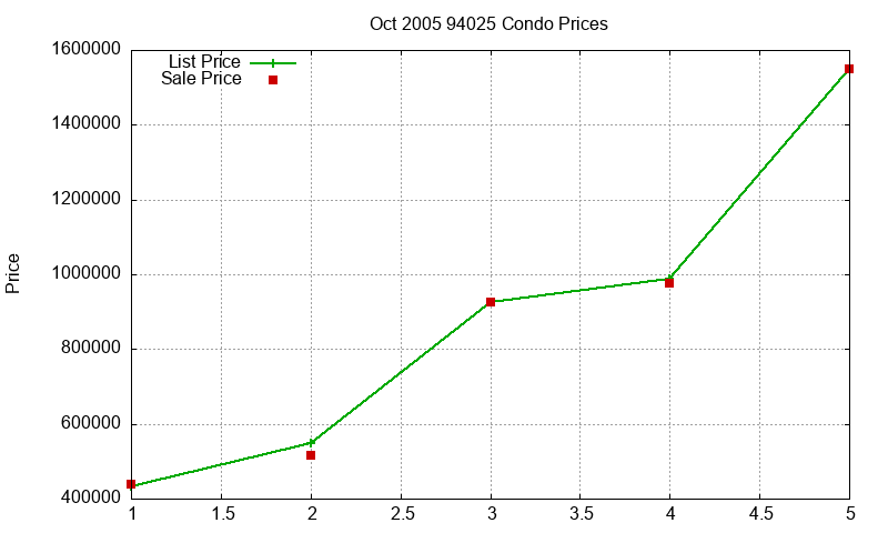94025 Condos Just Sold 2005-10 94025 Condos Just Sold 2005-10