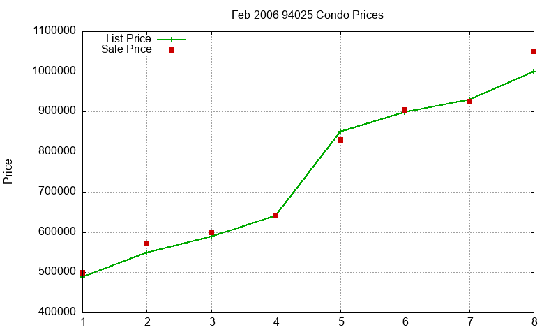 94025 Condos Just Sold 2006-02 94025 Condos Just Sold 2006-02