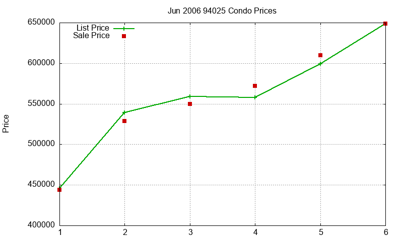 94025 Condos Just Sold 2006-06