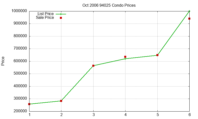 94025 Condos Just Sold 2006-10