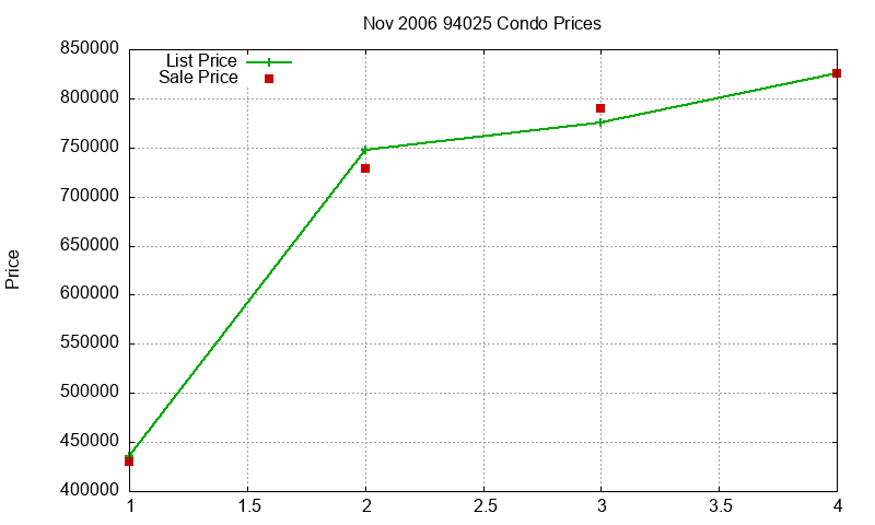 94025 Condos Just Sold 2006-11 94025 Condos Just Sold 2006-11