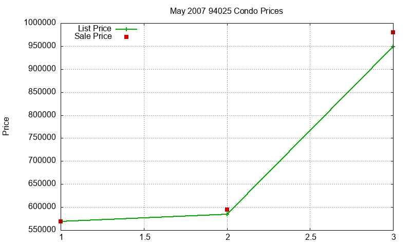 94025 Condos Just Sold 2007-05