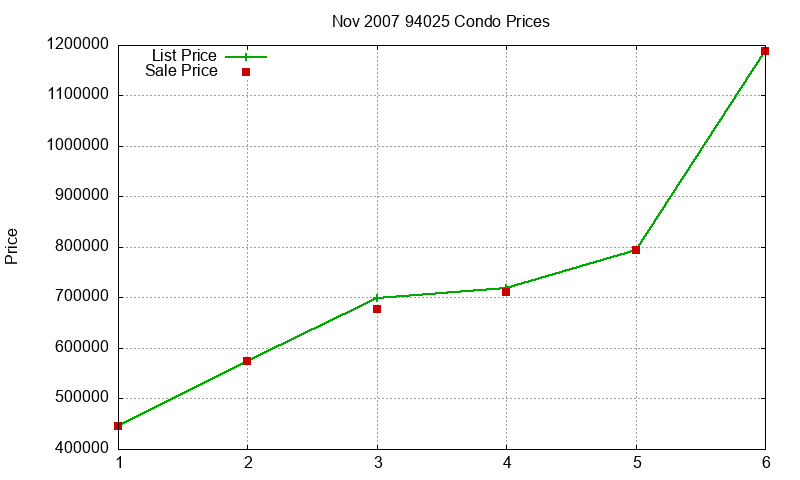 94025 Condos Just Sold 2007-11 94025 Condos Just Sold 2007-11
