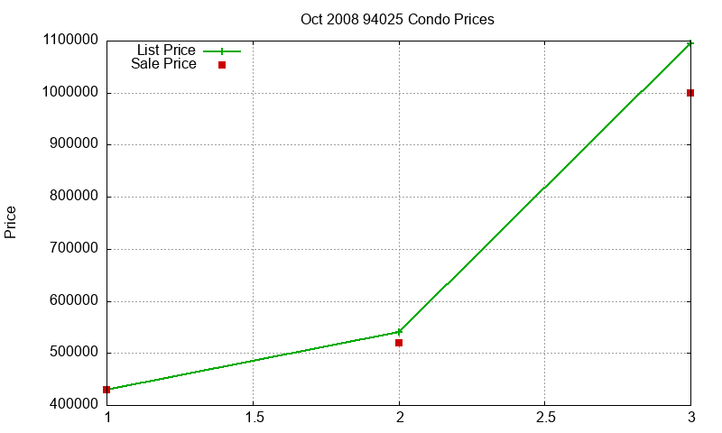 94025 Condos Just Sold 2008-10 94025 Condos Just Sold 2008-10