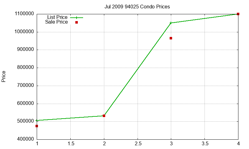 94025 Condos Just Sold 2009-07 94025 Condos Just Sold 2009-07