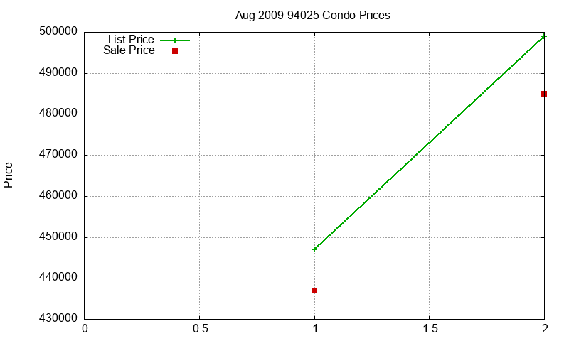 94025 Condos Just Sold 2009-08